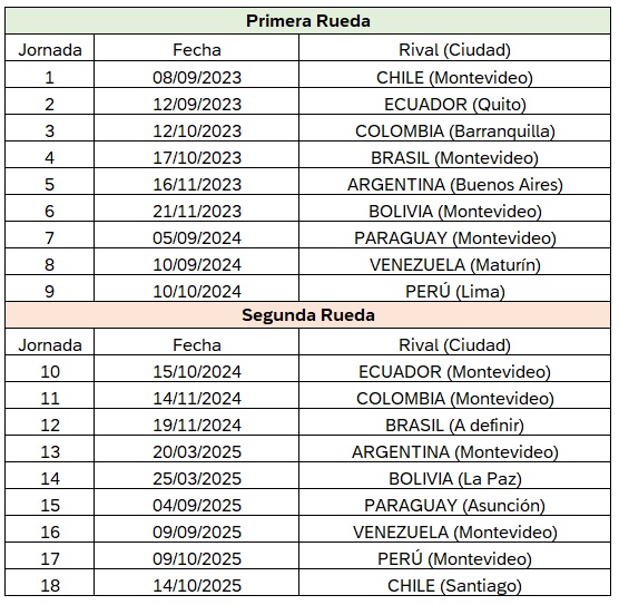 Eliminatorias 2026: Debut de visita ante Uruguay tendrá que